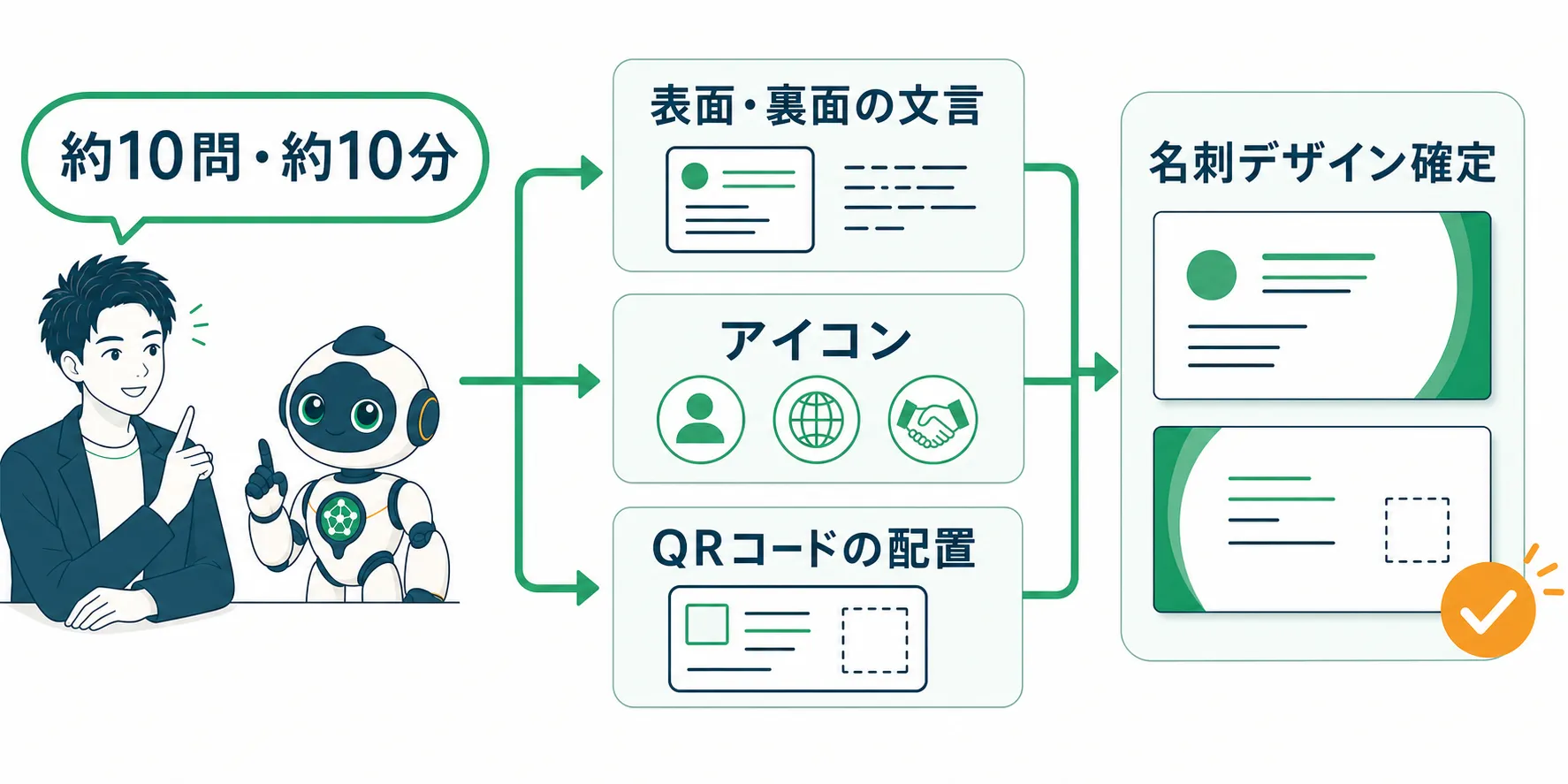 grill-meの10分ほどの質問で名刺の掲載内容を決めた流れ