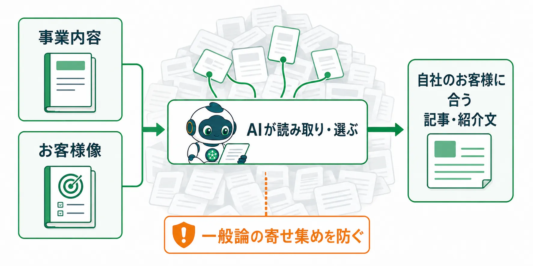 事業内容とお客様像からAIが自社向けの内容を選ぶ流れ