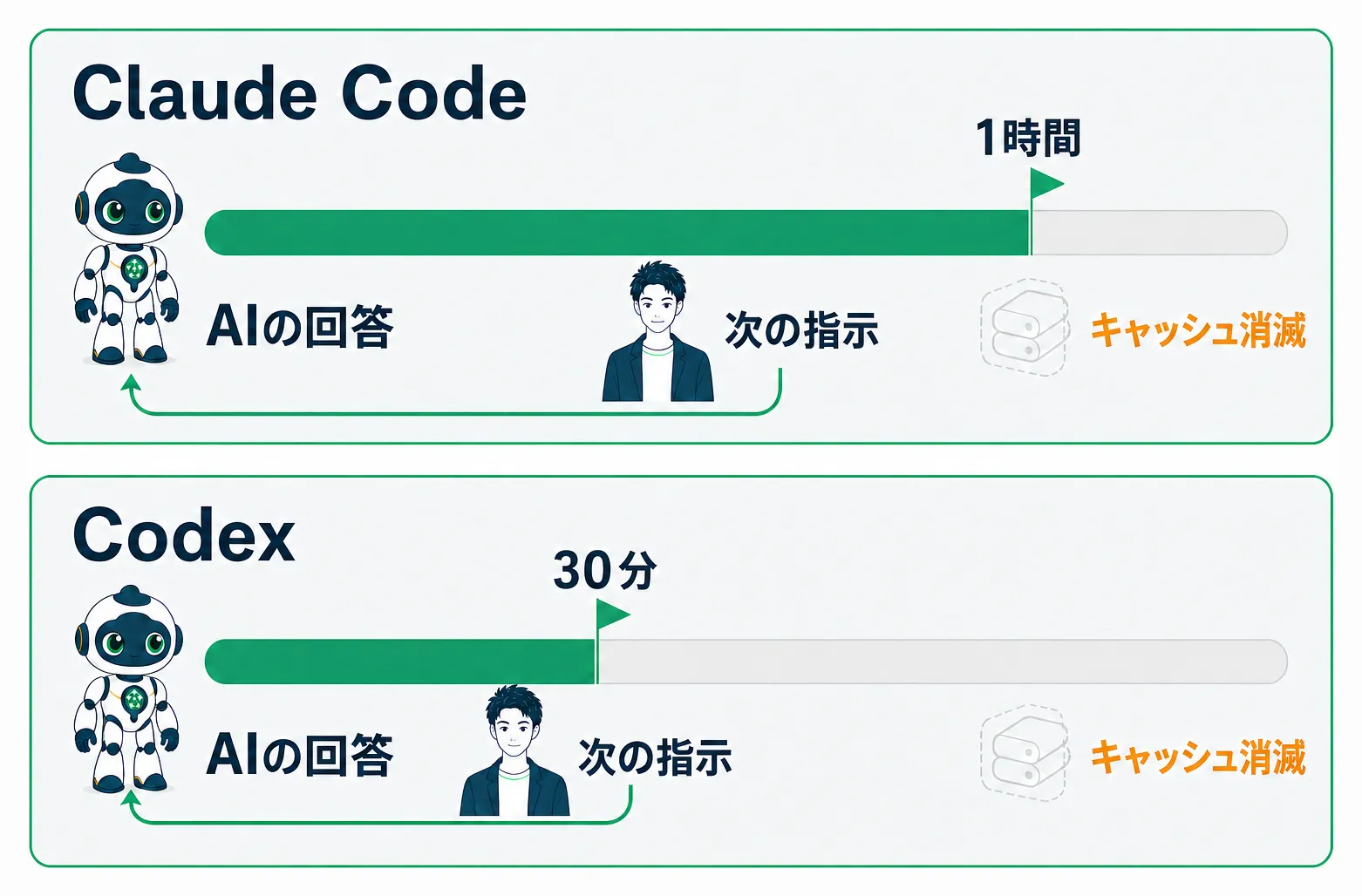 AIの回答後にキャッシュが延長・消滅する仕組みとClaude Code・Codexの制限時間の対比