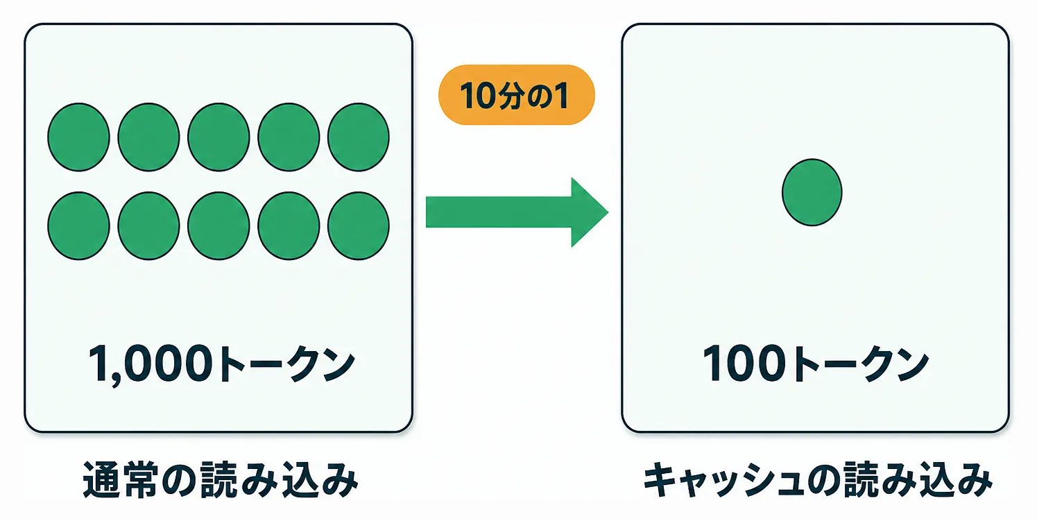 通常の読み込みとキャッシュの読み込みのコスト比較