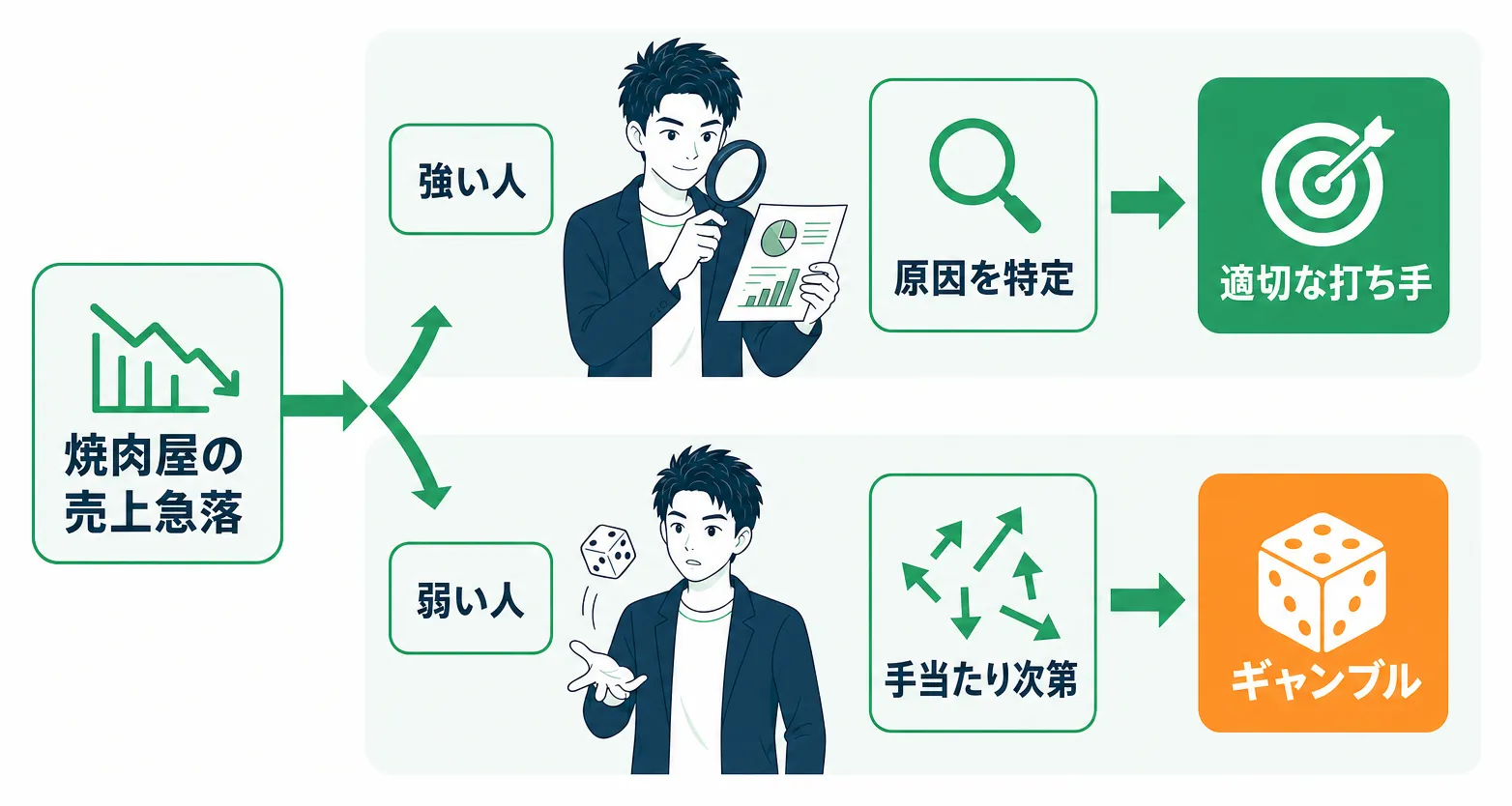 焼肉屋の売上急落を例にした原因特定と手当たり次第な対応の比較
