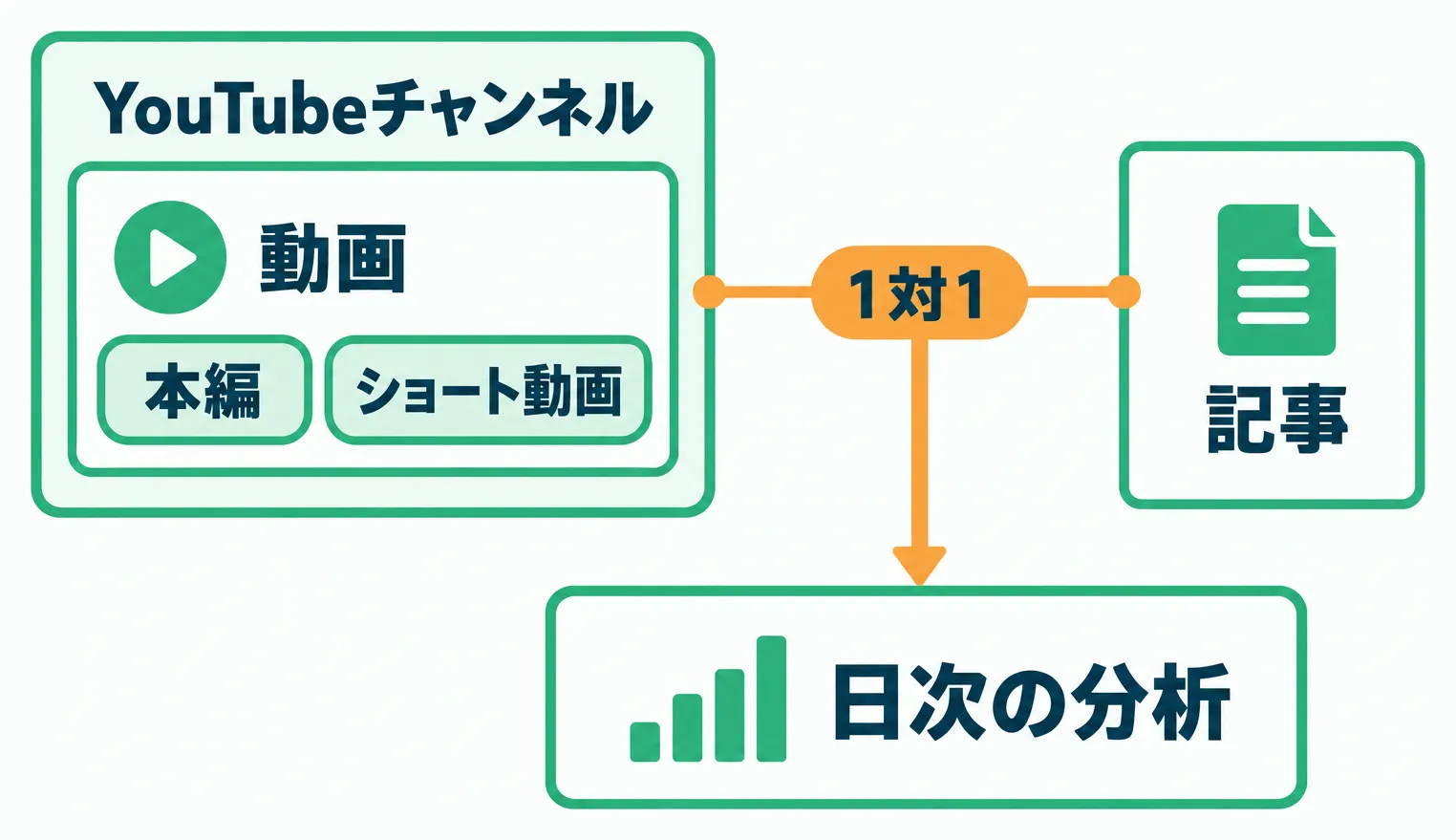 YouTubeチャンネルの中に本編とショート動画があり、その動画と記事が1対1でつながって日次で分析される、アプリ内の概念の整理図