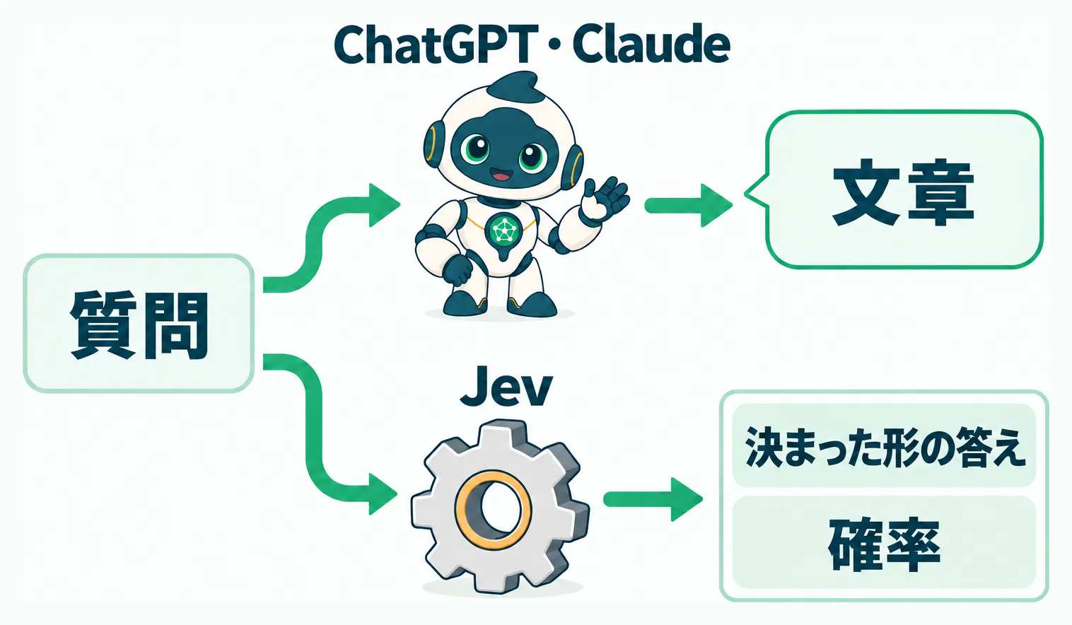 同じ質問に対しChatGPT・Claudeは文章、Jevは決まった形の答えと確率を返す対比図