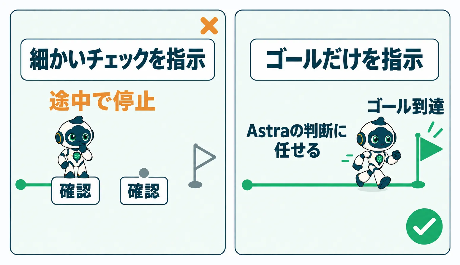 細かいチェック指示で停止するAstraとゴール指示で完了まで進むAstraの対比図