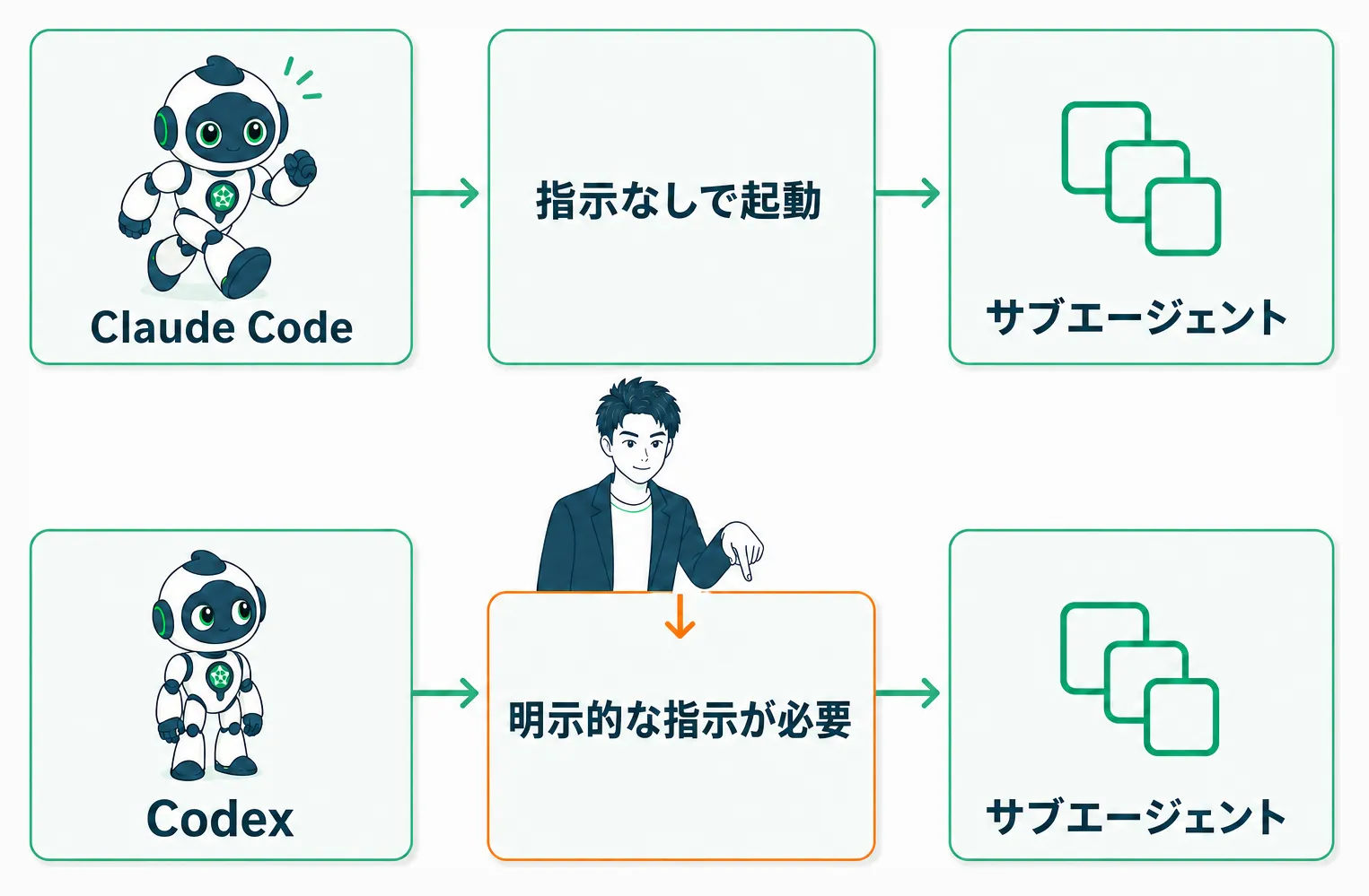 Claude Codeは自動起動、Codexは明示的な指示が必要という違いを示す比較図