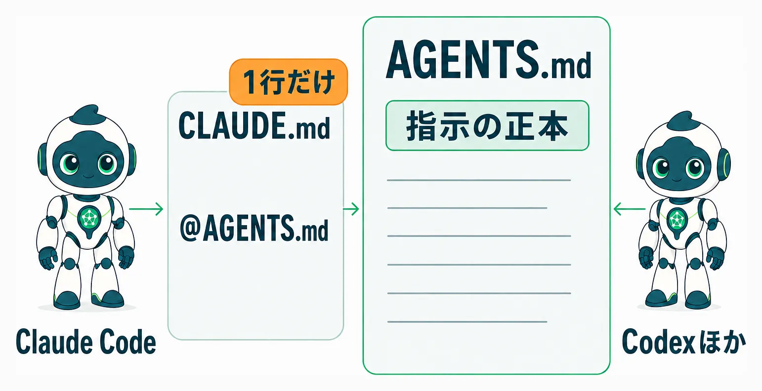 AGENTS.mdを指示の正本にし、CLAUDE.mdは1行の参照で読み込む構成図