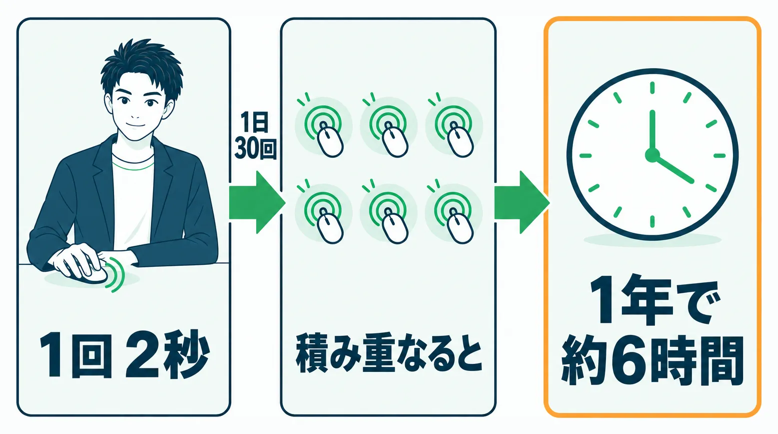 1回2秒のクリックが1日30回積み重なり1年で約6時間になる様子