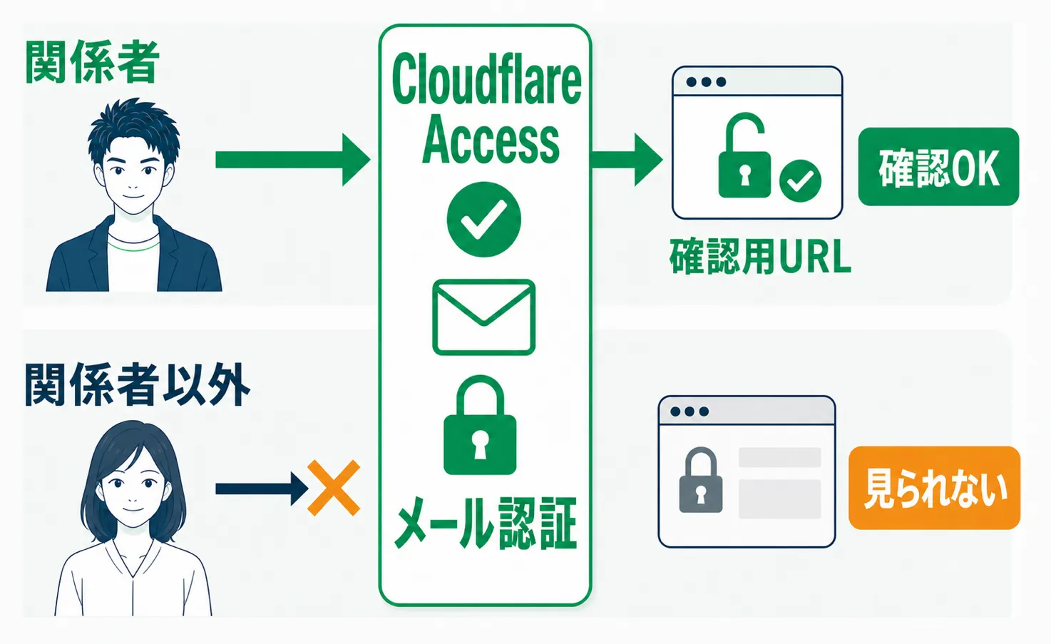 Cloudflare Accessのメール認証が確認用URLを関係者だけに通す仕組み