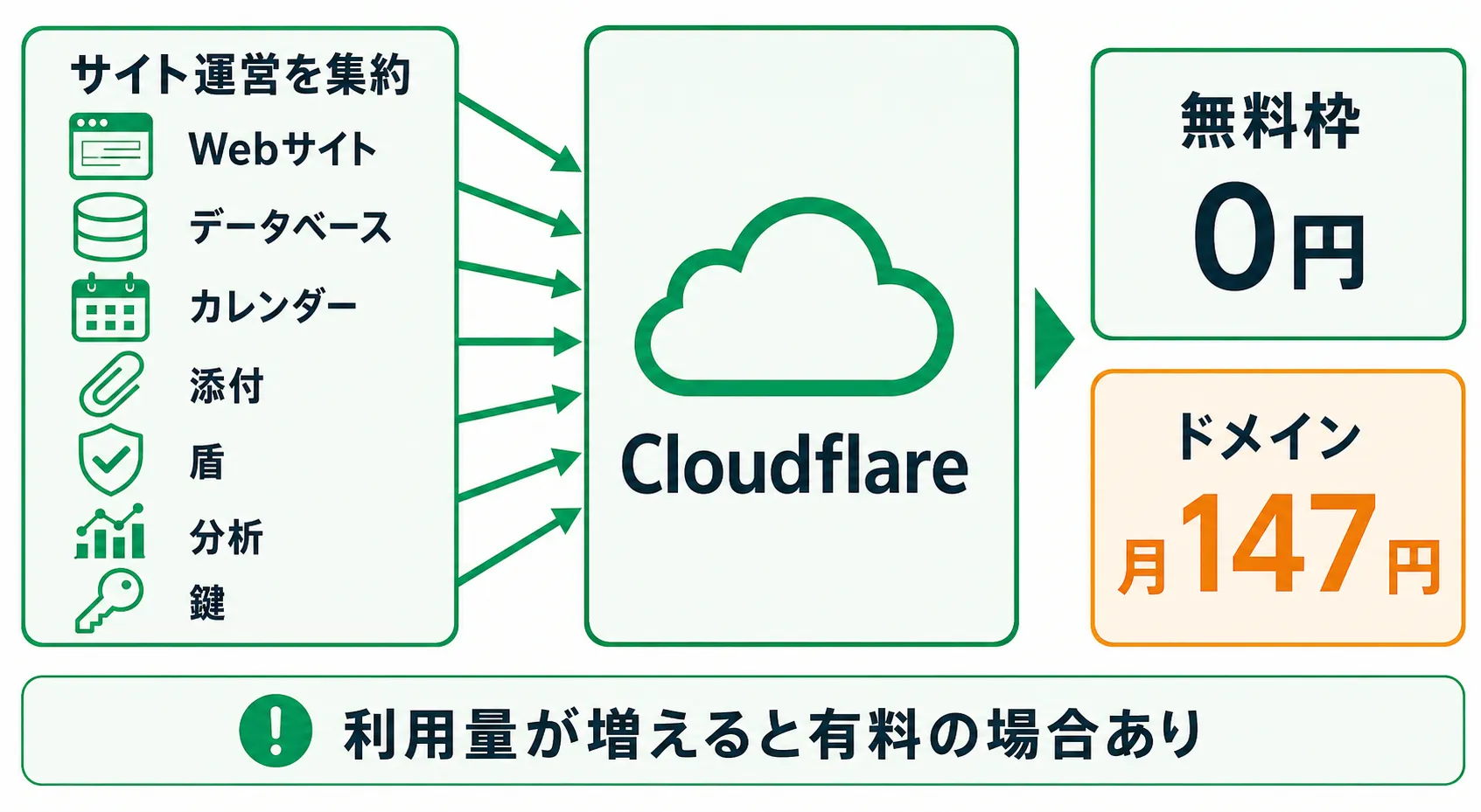 サイト運営機能をCloudflareに集約し月147円のドメイン代に抑える構成