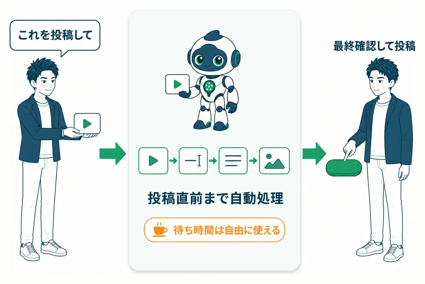 投稿作業をCodexに任せ、投稿直前まで自動で進め、最終確認だけ人が行う流れ図