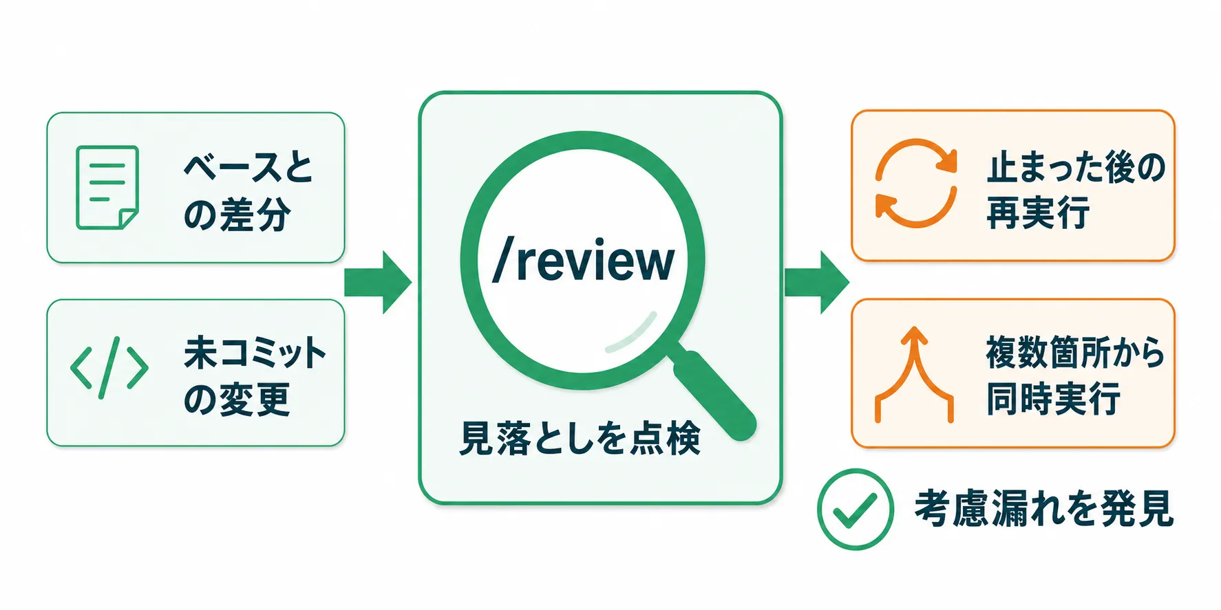/reviewで再実行と同時実行の考慮漏れを見つける流れ