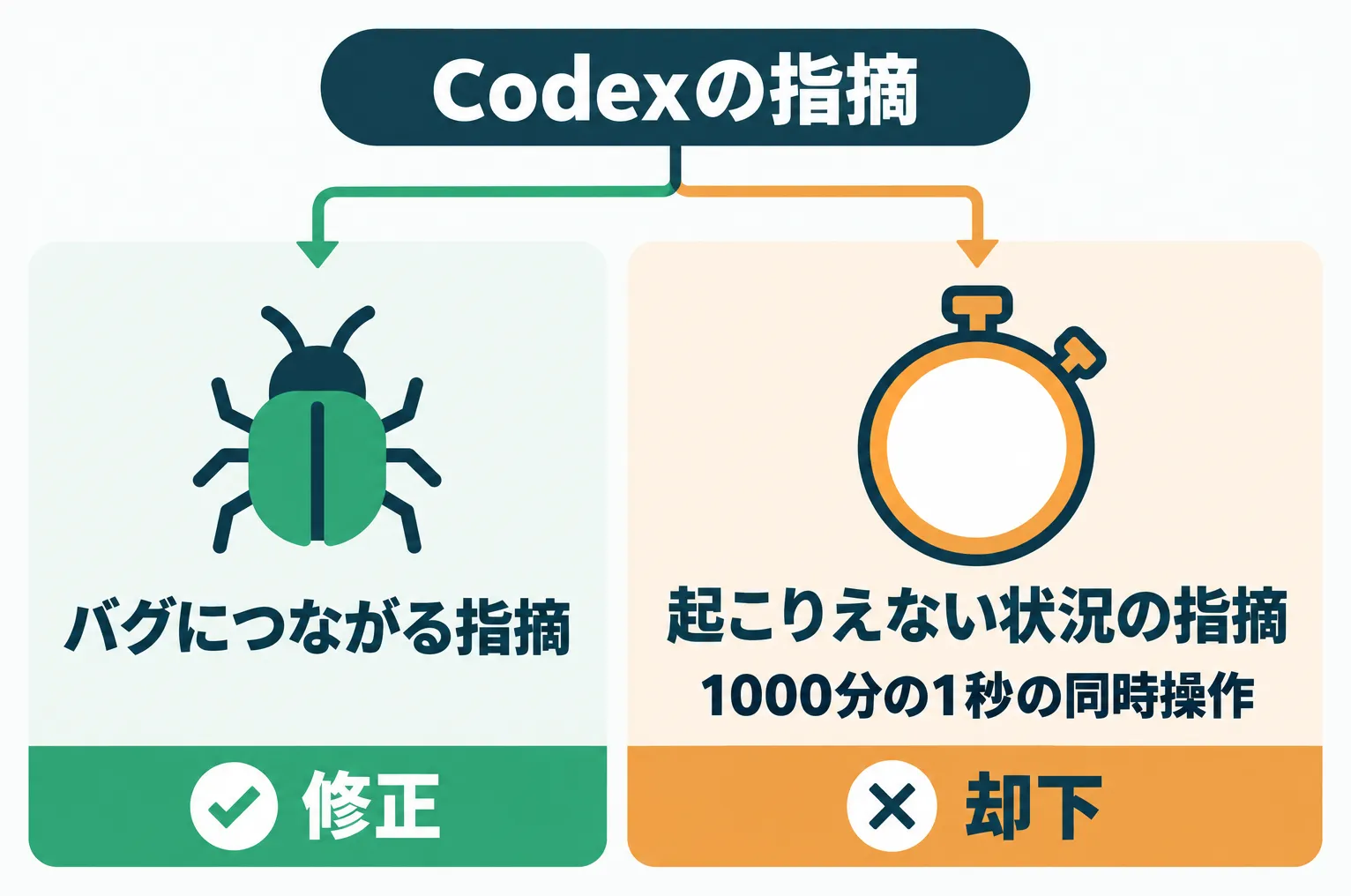 Codexの指摘のうち、バグにつながるものは修正し、1000分の1秒の同時操作のような起こりえない状況のものは却下する仕分け