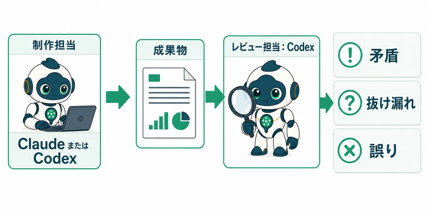 制作担当のAIからCodexのレビューへ渡す流れ