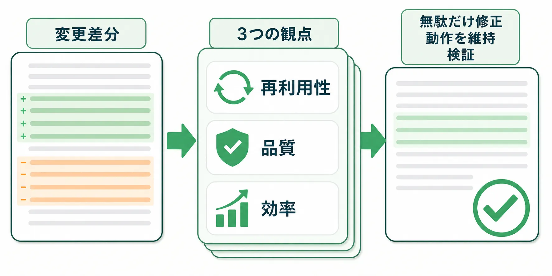 Git差分を3つの観点で確認し、確実な無駄だけを修正して検証する流れ