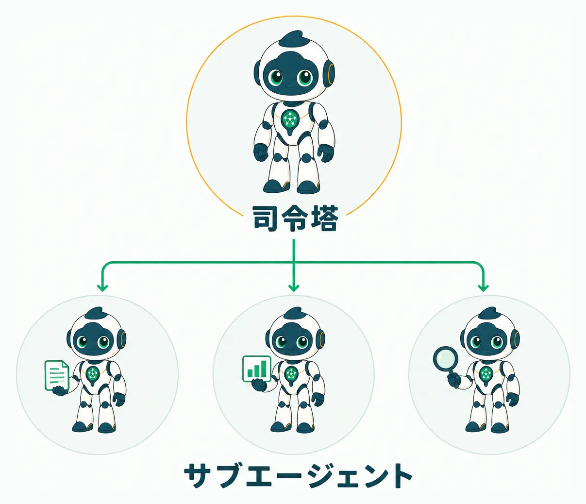 司令塔AIが複数のサブエージェントAIへ個々の仕事を割り振る組織図