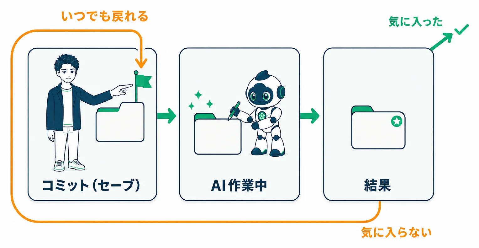 AIに作業を任せる前のコミットをゲームのセーブポイントに見立て、結果が気に入らなければいつでも元に戻せることを示す図解