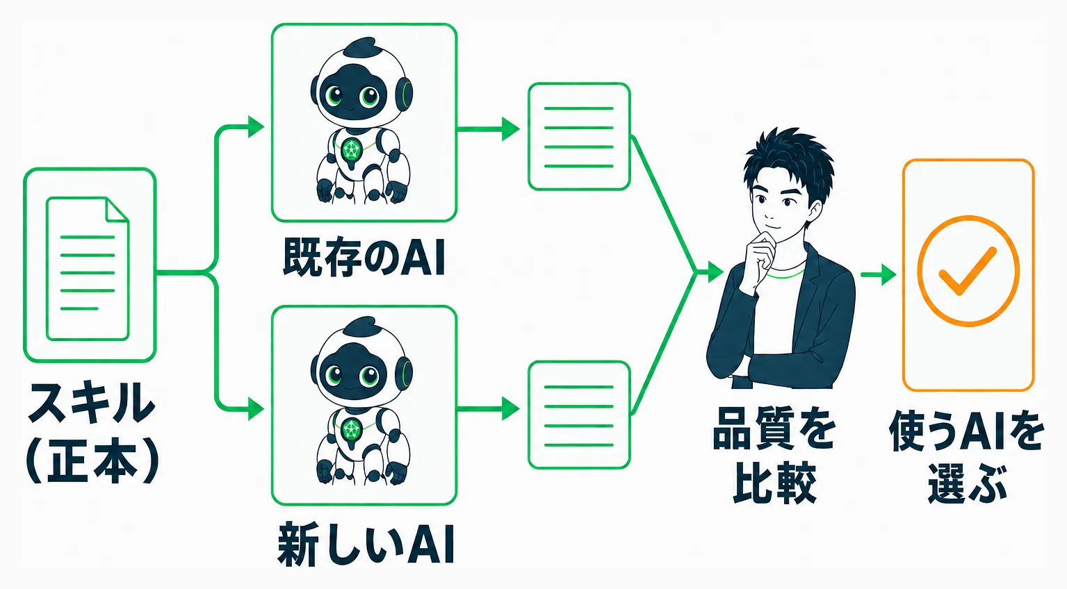 同じスキルで複数のAIを比較し選ぶ流れ