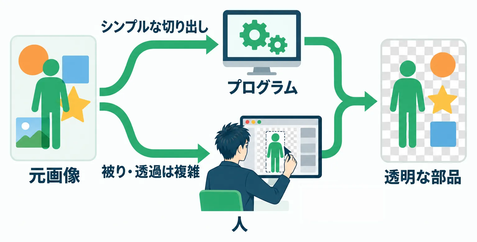 プログラムと人で分担する部品切り出しの工程図