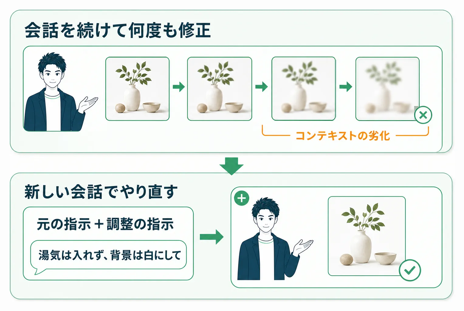 同じ会話で修正を繰り返すと画質が劣化する様子と新しい会話でまとめて生成し直す解決策の比較