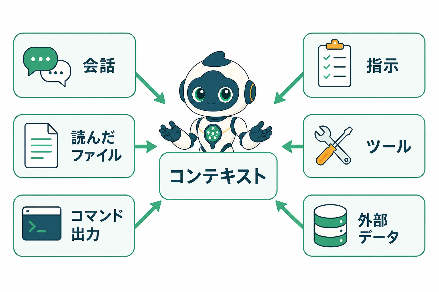 会話や指示ファイルなどがコンテキストへ集まる図解