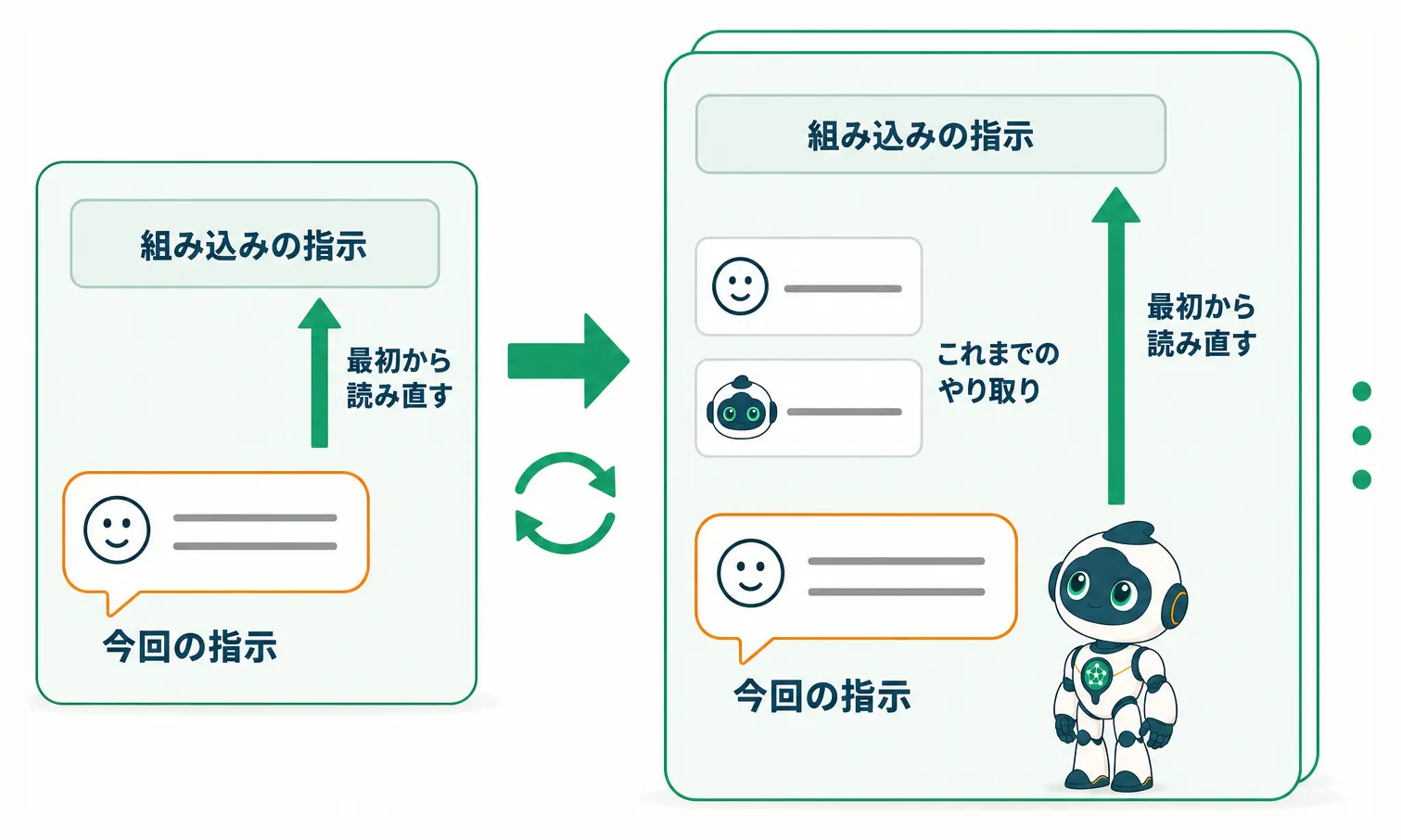 指示のたびにAIが会話を最初から読み直す仕組みの図解