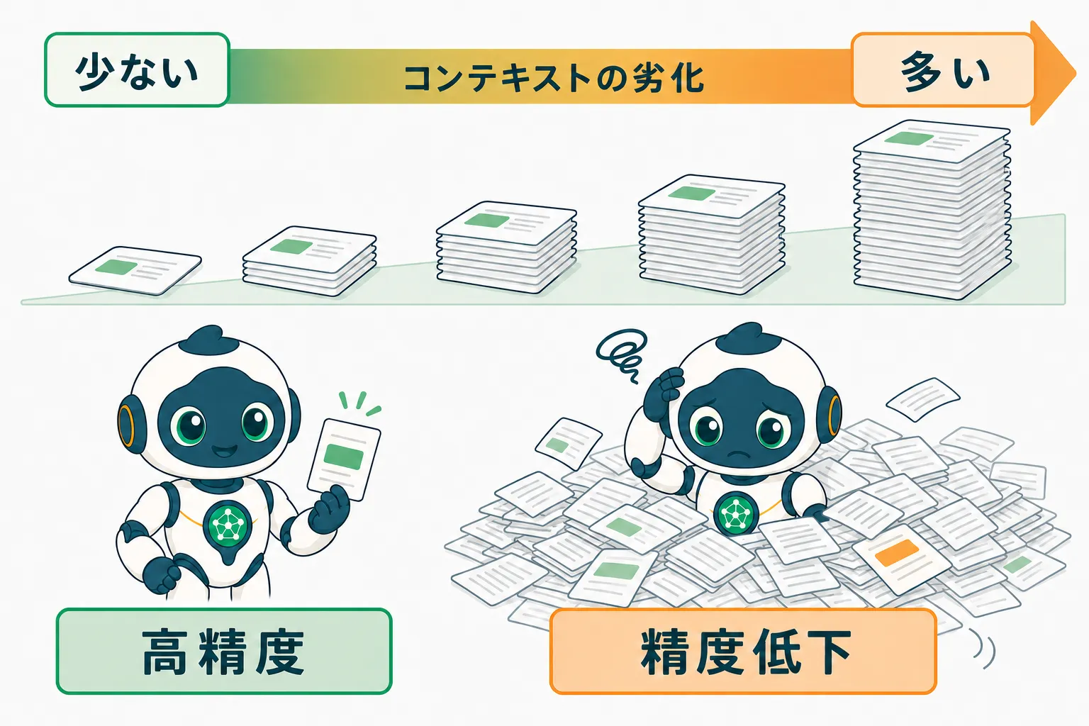 コンテキスト量の増加でAIの精度が落ちる図解