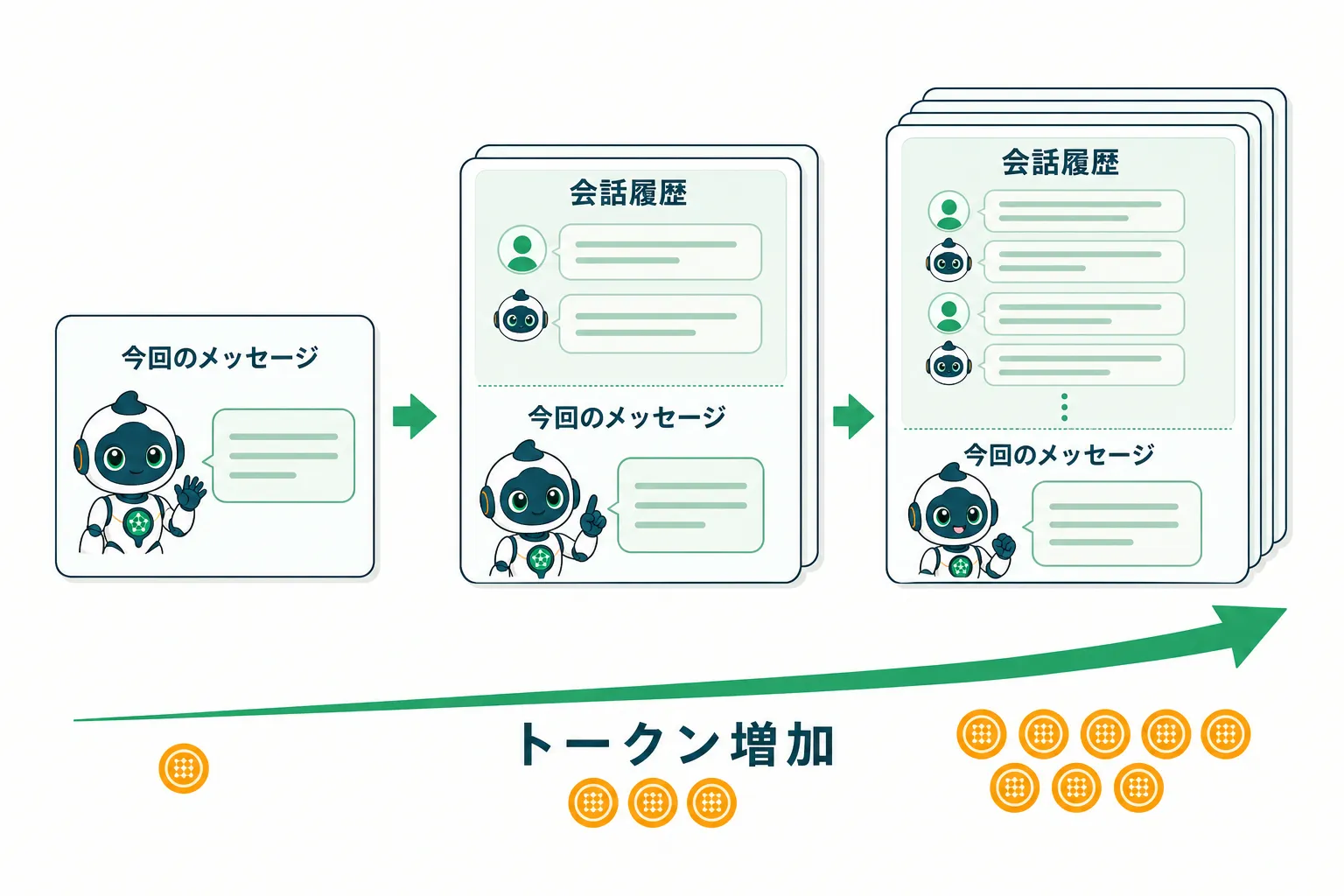 会話履歴の蓄積でトークン消費が増える図解