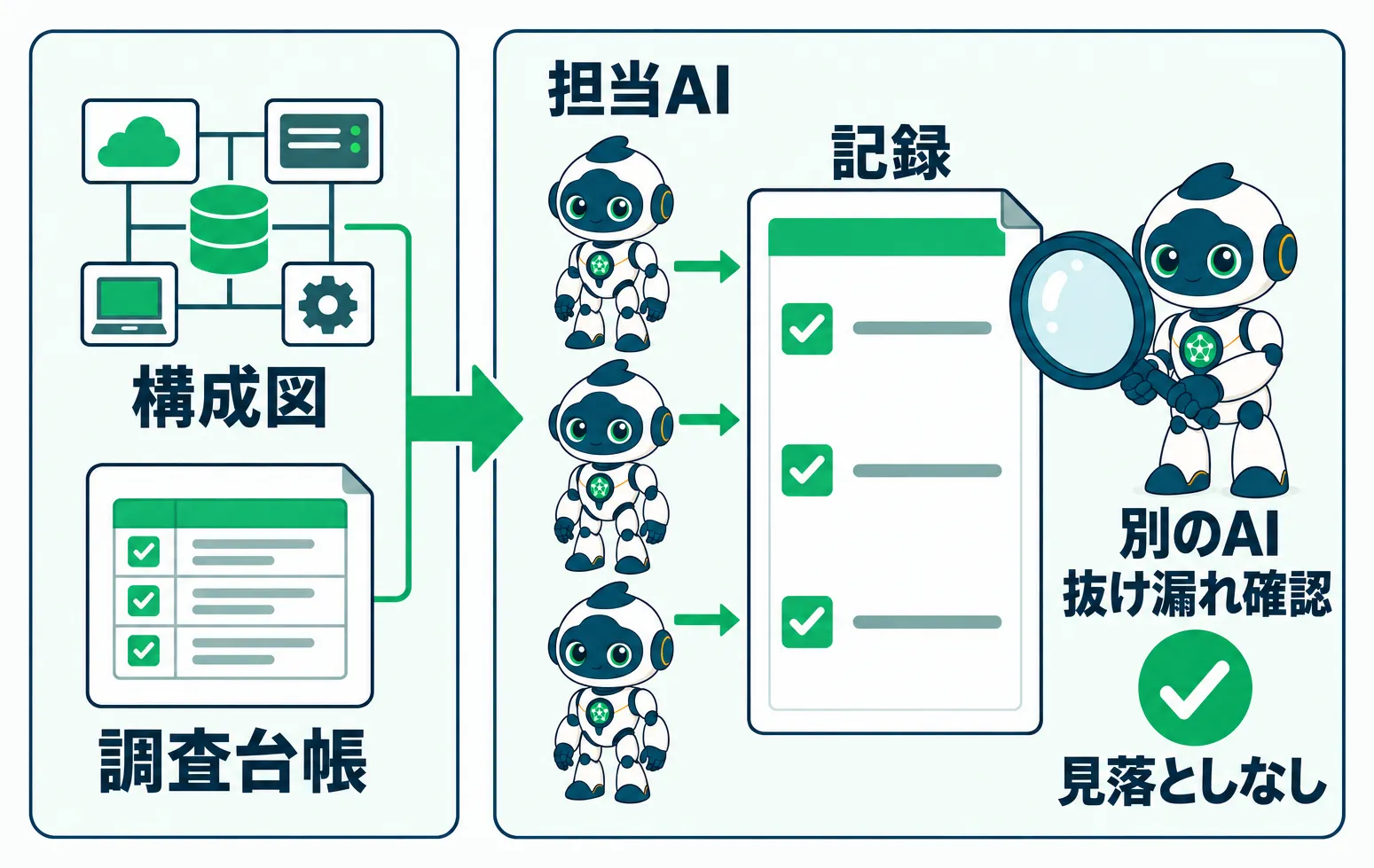 担当AIの調査結果を別AIが確認し見落としを防ぐ調査台帳の仕組み