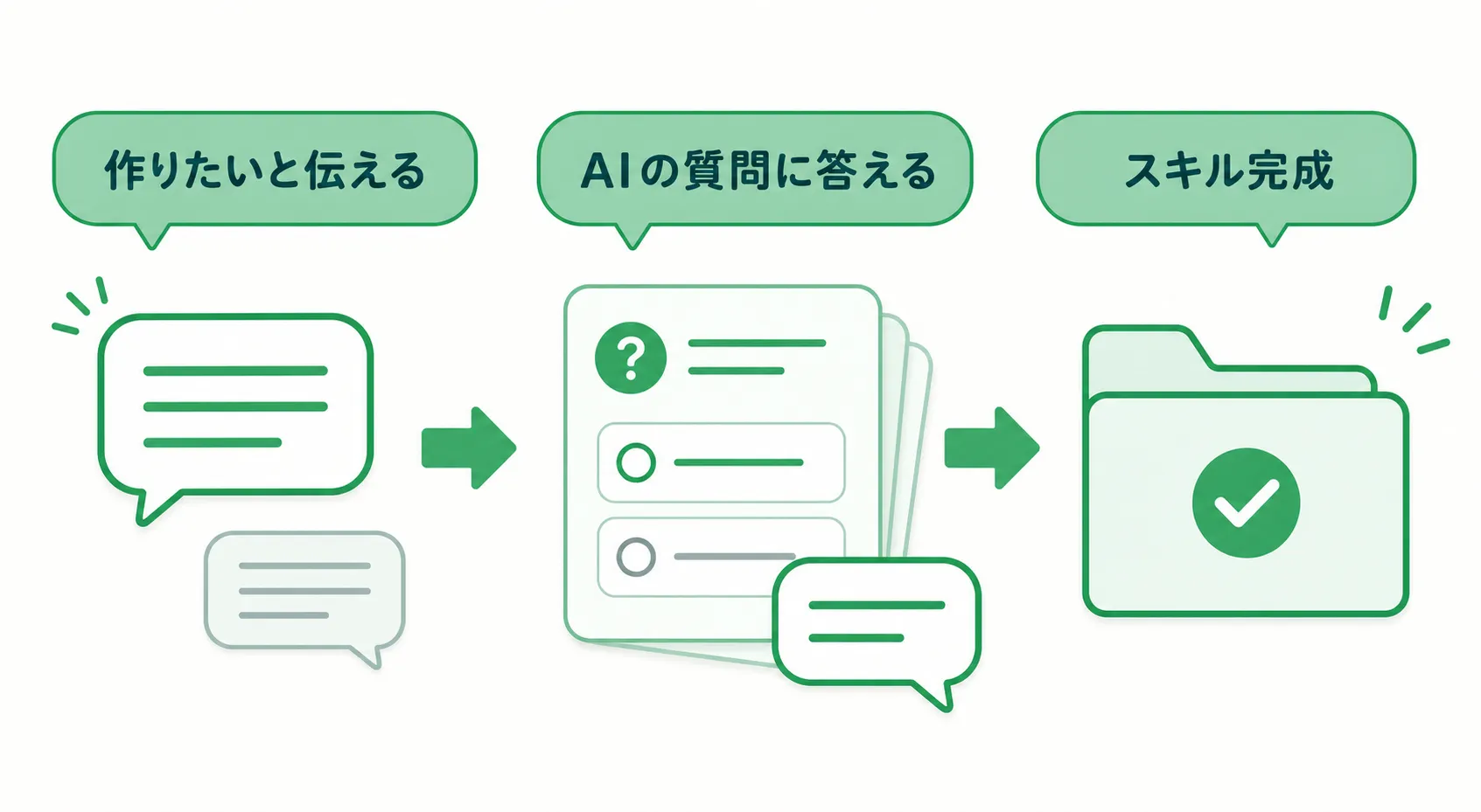 AIの質問に答えてスキルを作る3段階