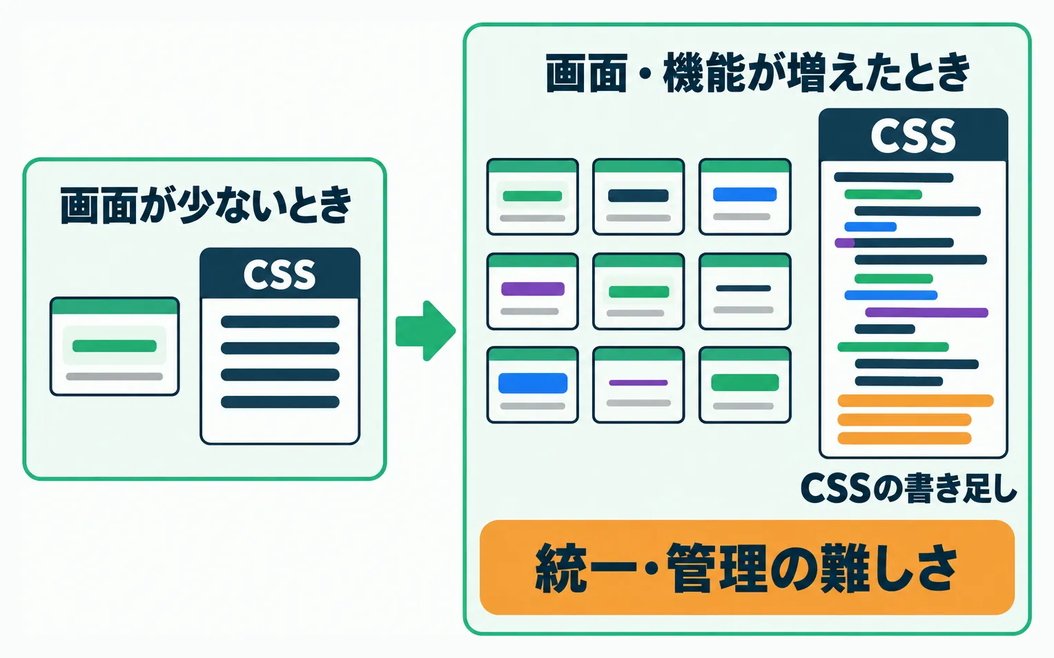 画面が少ないときの短いCSSと、画面や機能が増えるほど書き足されて長く不ぞろいになるCSSを比べ、デザインの統一と管理の難しさを示す図