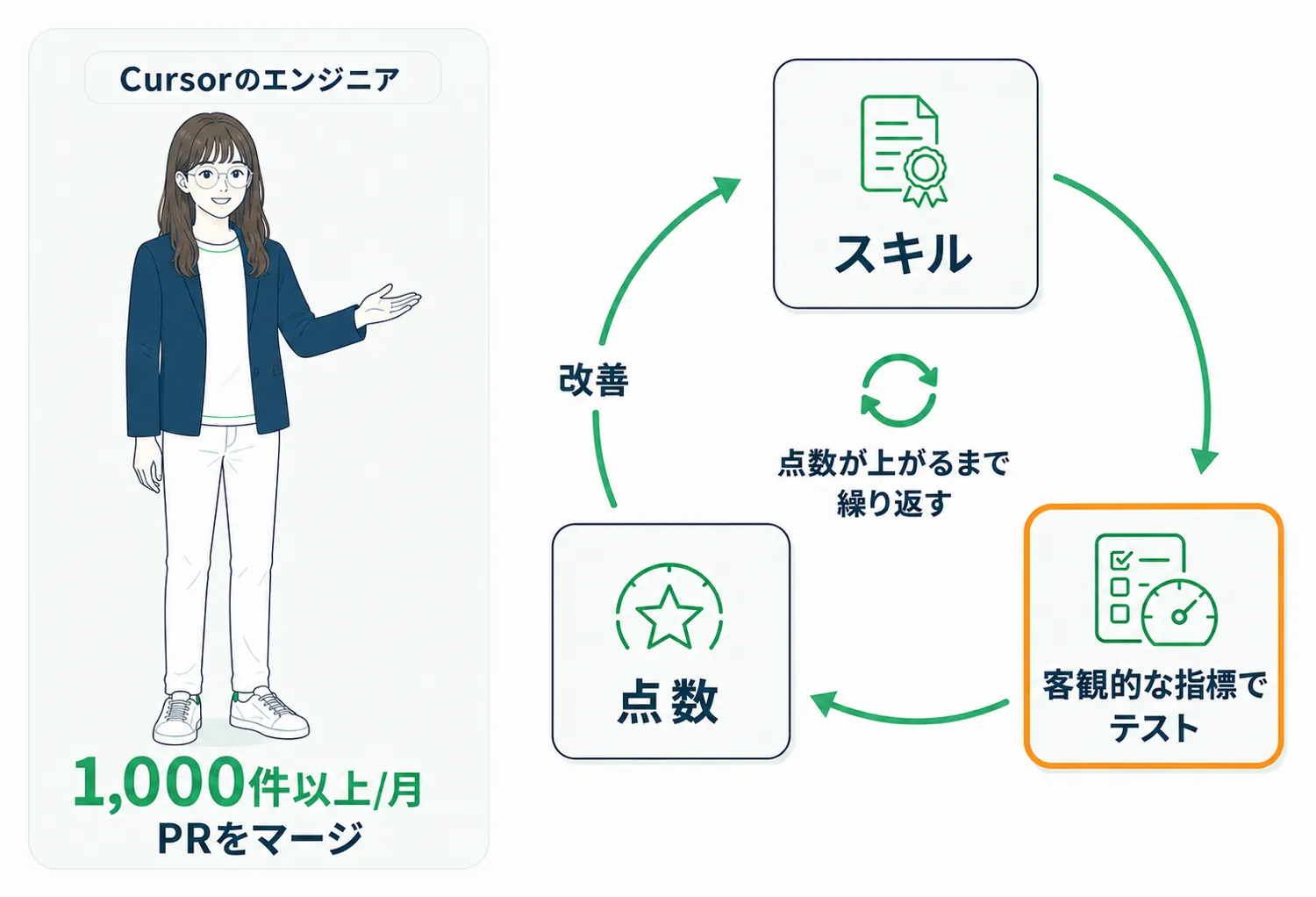 月1,000件超のPRをこなすエンジニアがスキルを客観的な指標でテストし改善するサイクル