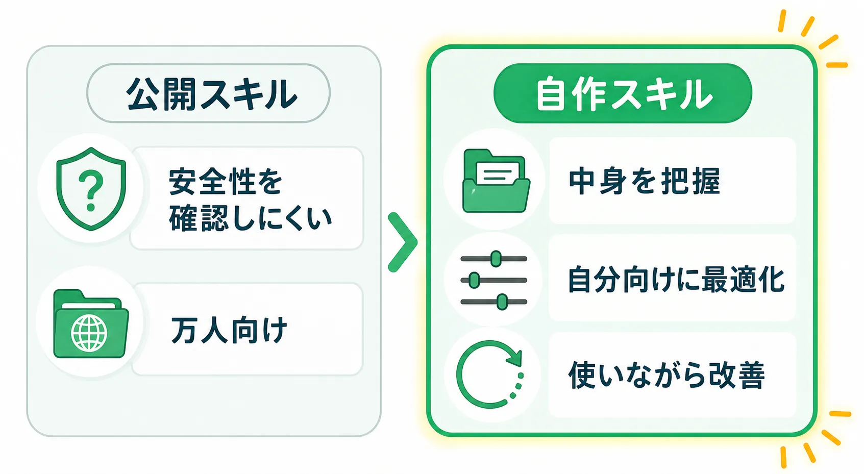 公開スキルと安全性・最適化に優れた自作スキルの比較