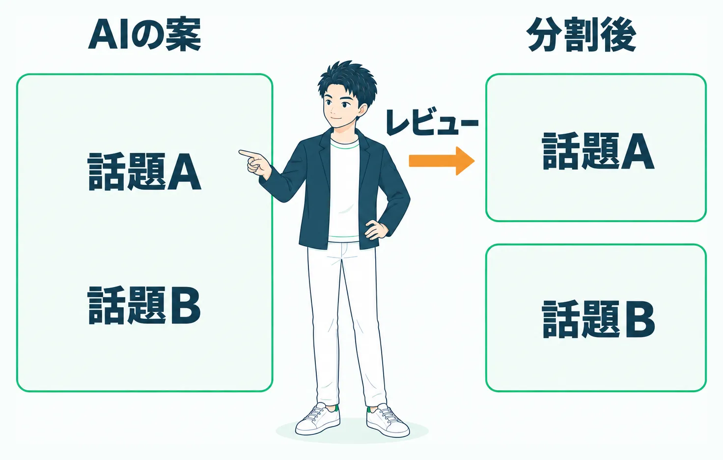 AIのカット割りを人がレビューして話題ごとに分割する様子