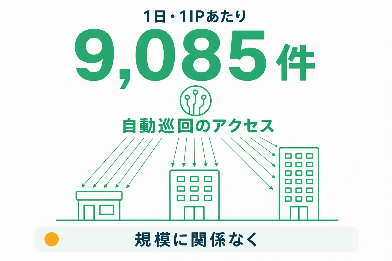 1日1IPあたり9,085件の不審アクセスが会社の規模に関係なく行われる図
