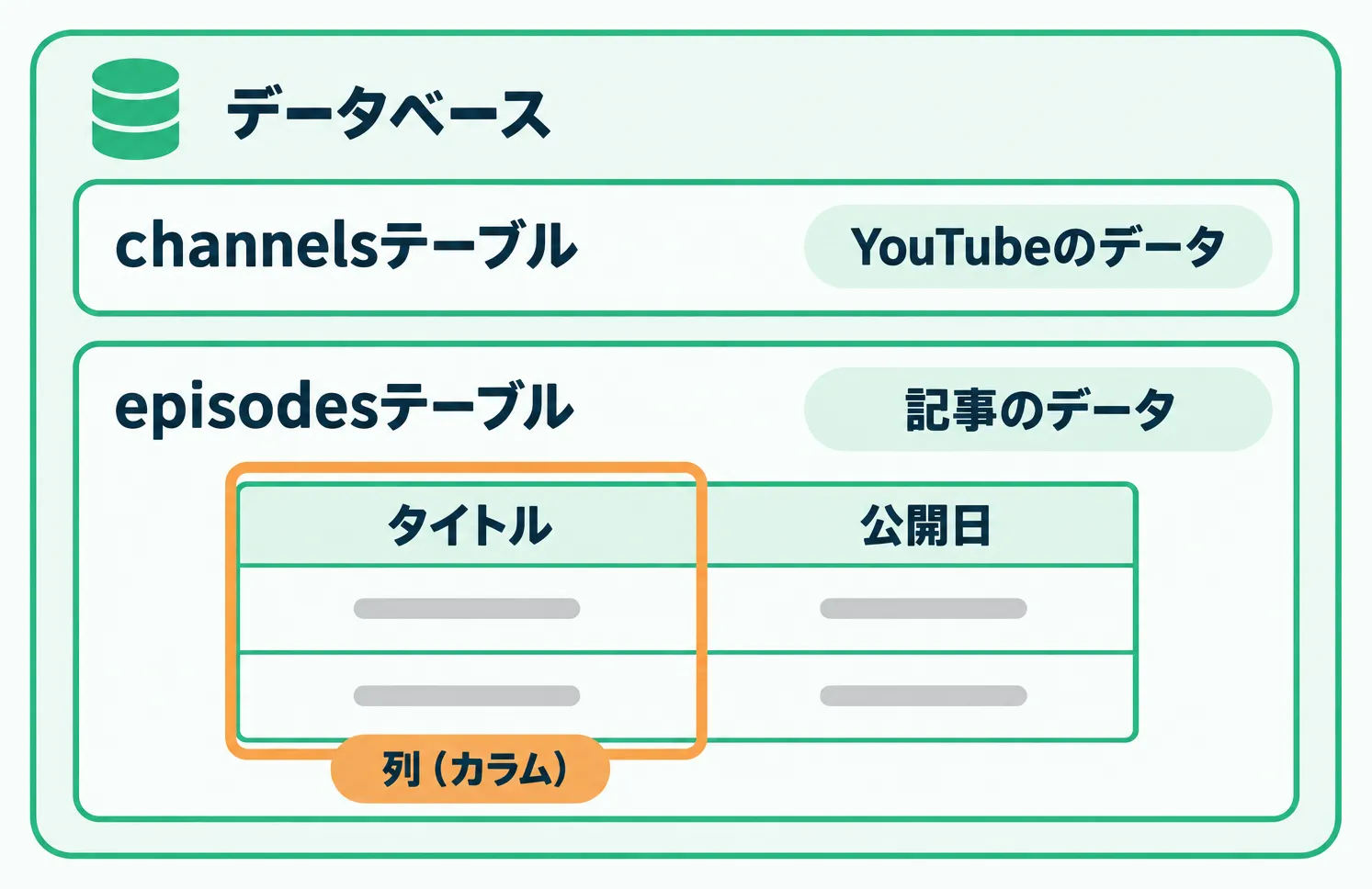 データの種類ごとにchannelsテーブルとepisodesテーブルへ分け、episodesテーブルにタイトルと公開日の列が並ぶデータベースの構造