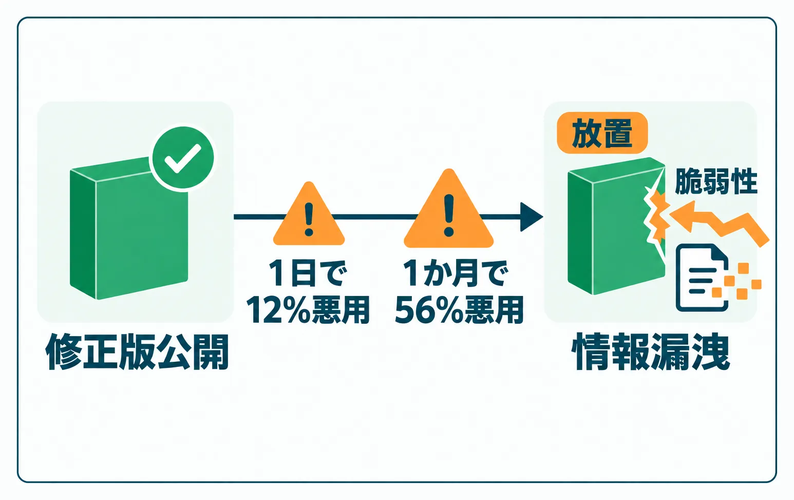 更新を放置した脆弱性が修正版公開の直後から急速に悪用される様子