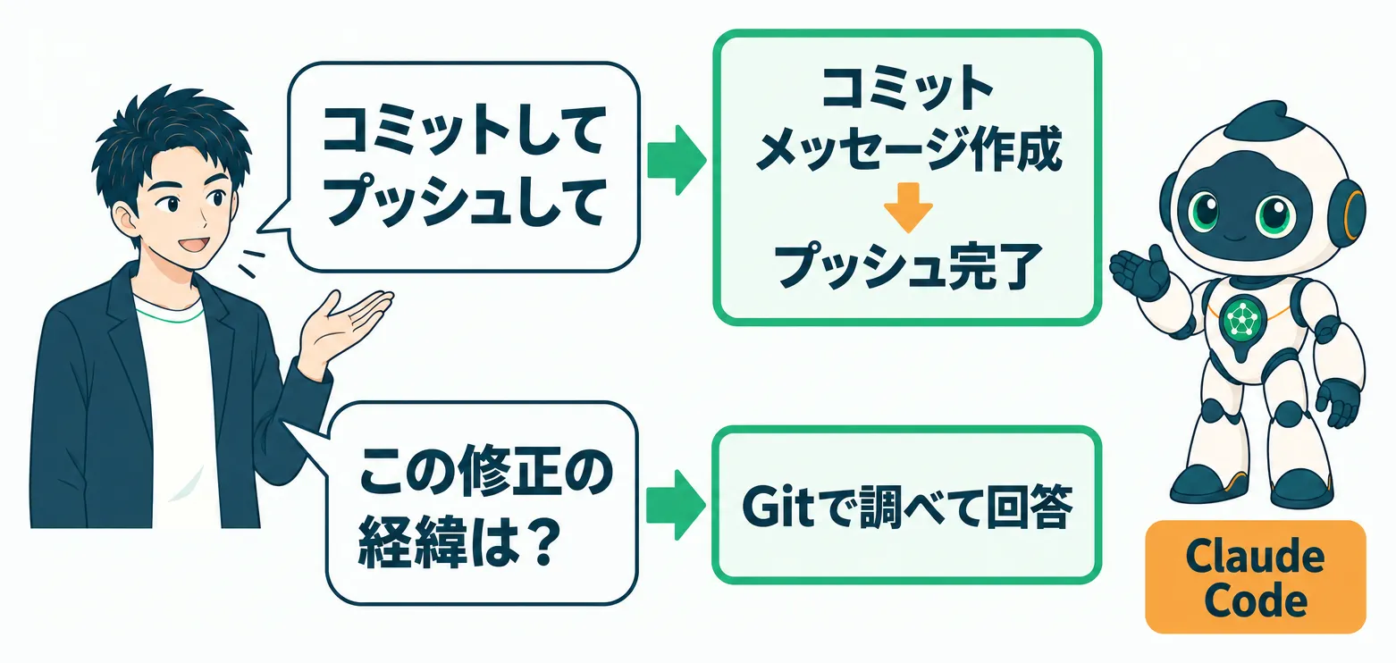 日本語で頼むだけで、Claude Codeがコミットとプッシュ、変更の経緯の調査を代行する流れ