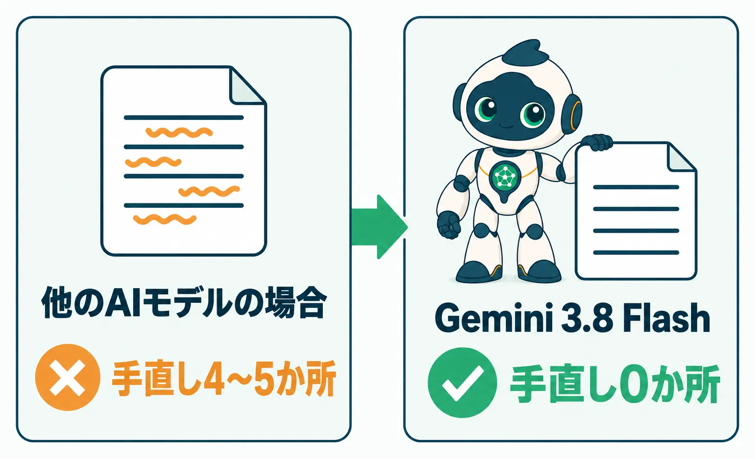 執筆担当をGemini 3.8 Flashに変えた前後の手直し件数の比較