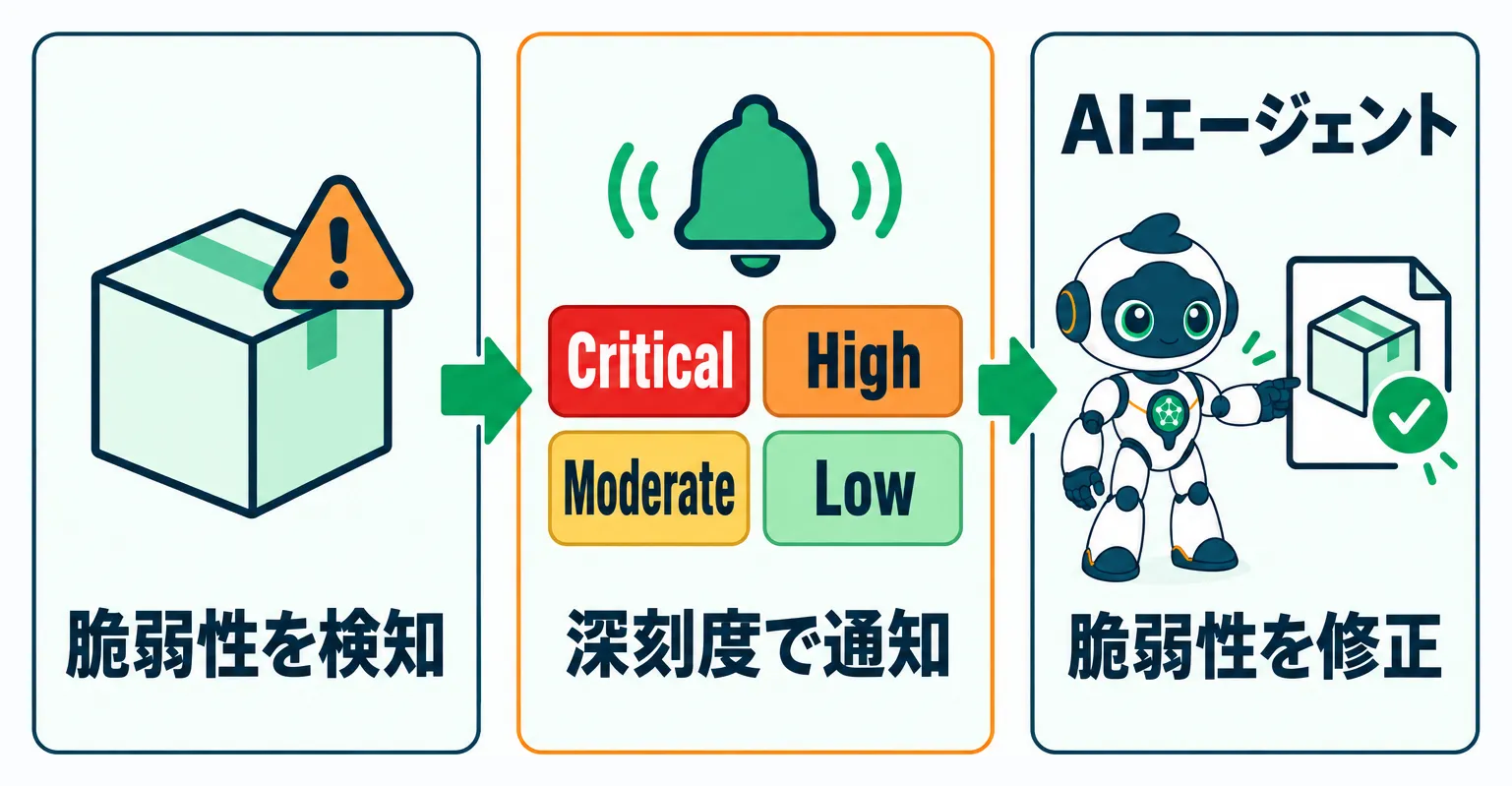 脆弱性検知から深刻度通知、AIエージェントによる修正までの流れ
