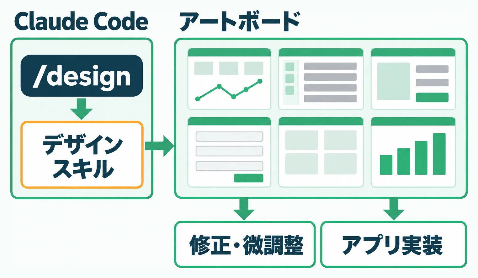 Claude Codeの/designがデザインスキルを使ってアートボードに画面を作り、修正・微調整とアプリ実装へ進む流れ