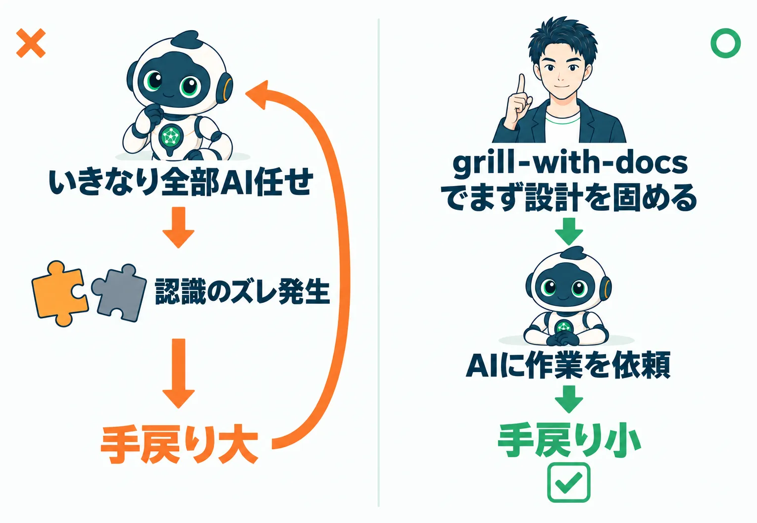先に設計を固める開発フローと手戻り量の比較