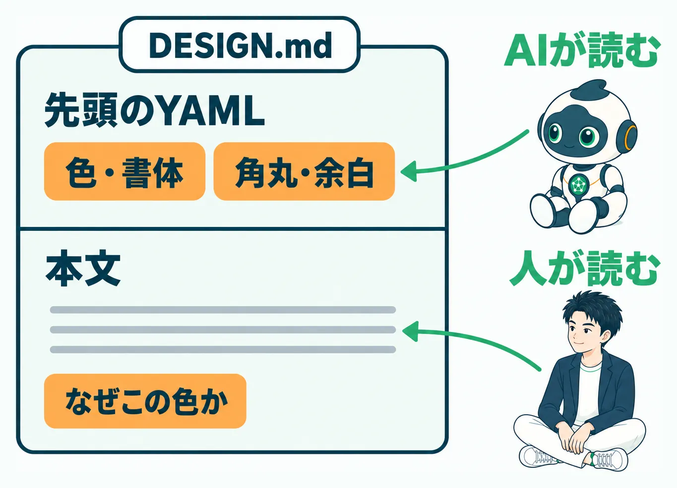 DESIGN.mdのAIが読む先頭のYAMLと人が読む本文の二層構造