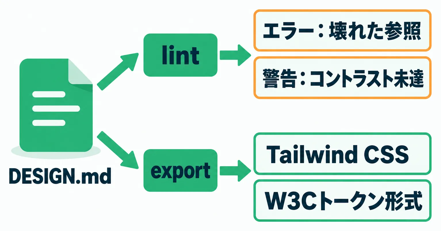 DESIGN.mdをlintで検査しexportで変換する流れ