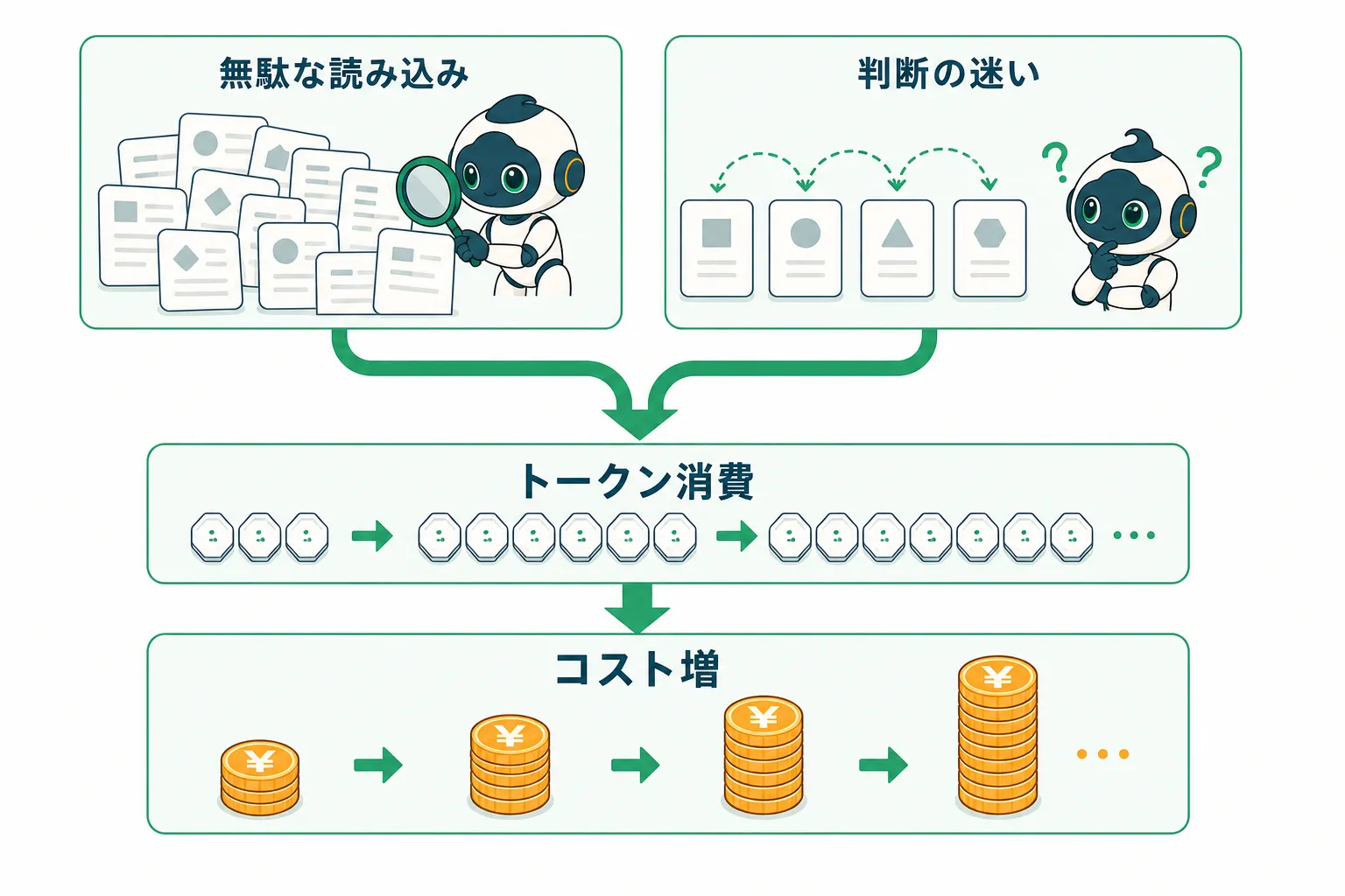 無駄な読み込みと判断の迷いでトークンとコストが増える流れ