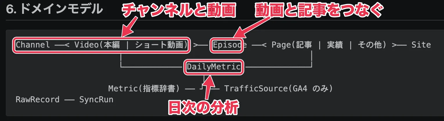 チャンネルと動画、動画と記事のつながり、日次の分析を表したドメインモデル図