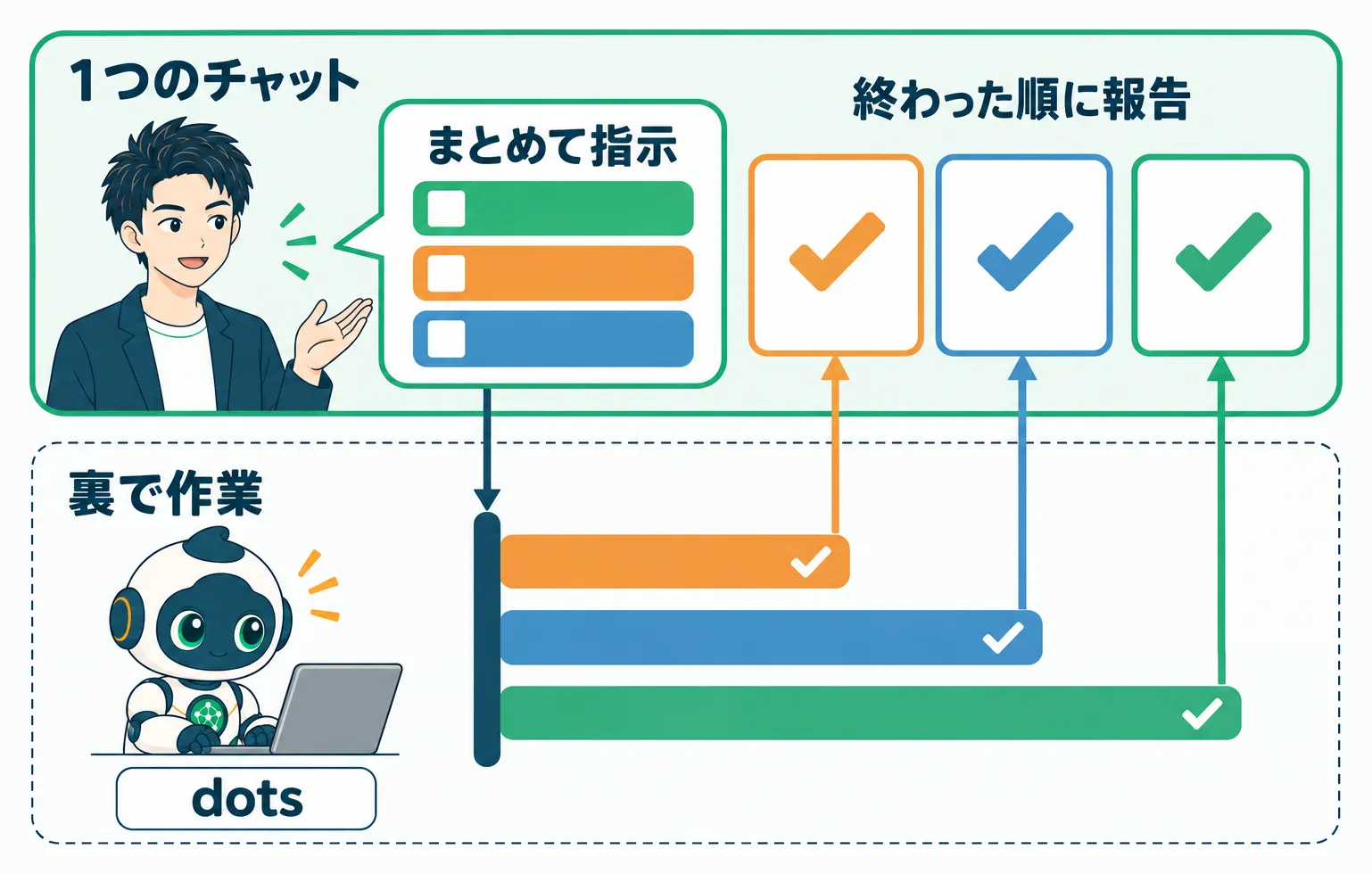 複数の作業を1つのチャットにまとめて指示し、dotsが裏で進めて終わった順に報告する流れ