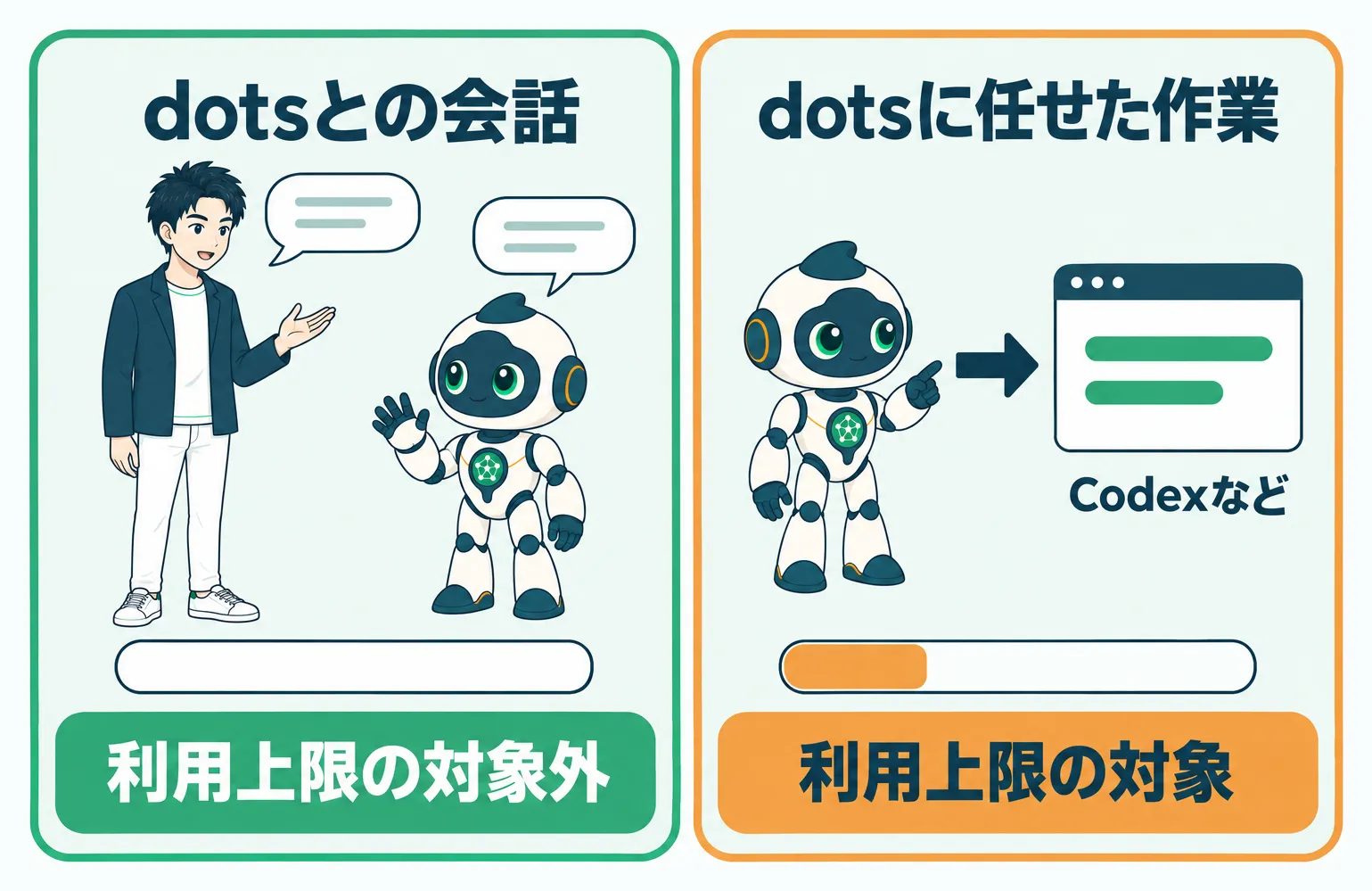 dotsとの会話は利用上限の対象外で、dotsに任せたCodexなどの作業は対象になる対比図