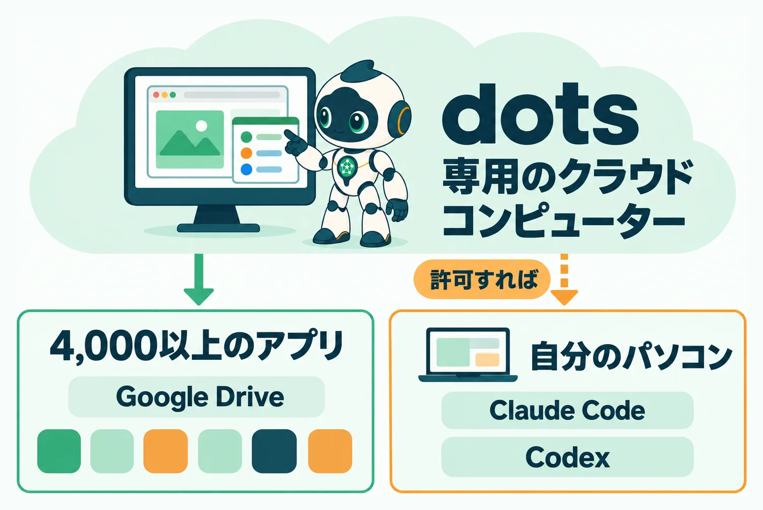 専用のクラウドコンピューターで作業するdotsが、4,000以上のアプリと、許可すれば自分のパソコンにもつながる構成
