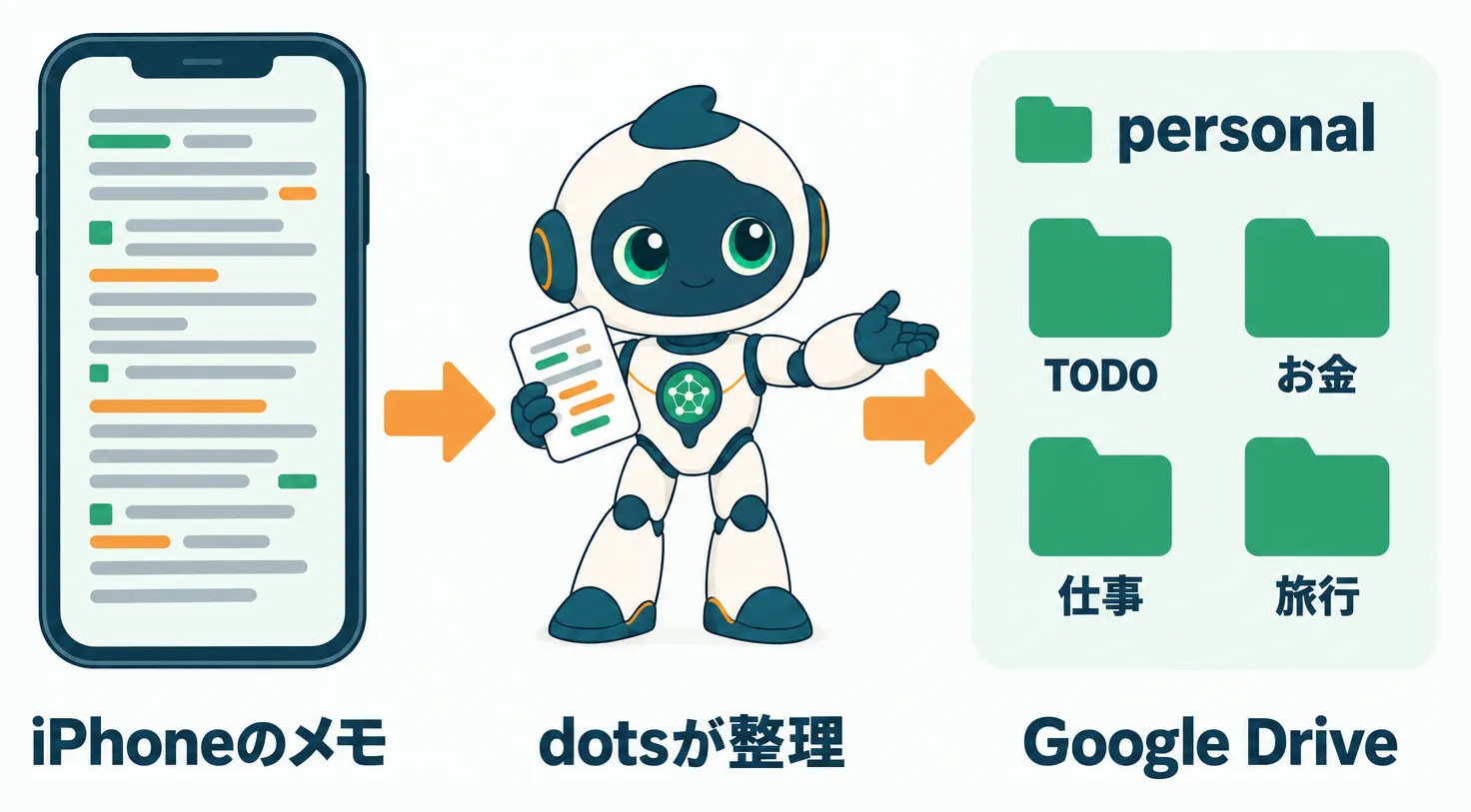 iPhoneのメモを丸ごと渡すと、dotsがGoogle Driveのpersonalフォルダ内をTODO・お金・仕事・旅行に整理する流れ
