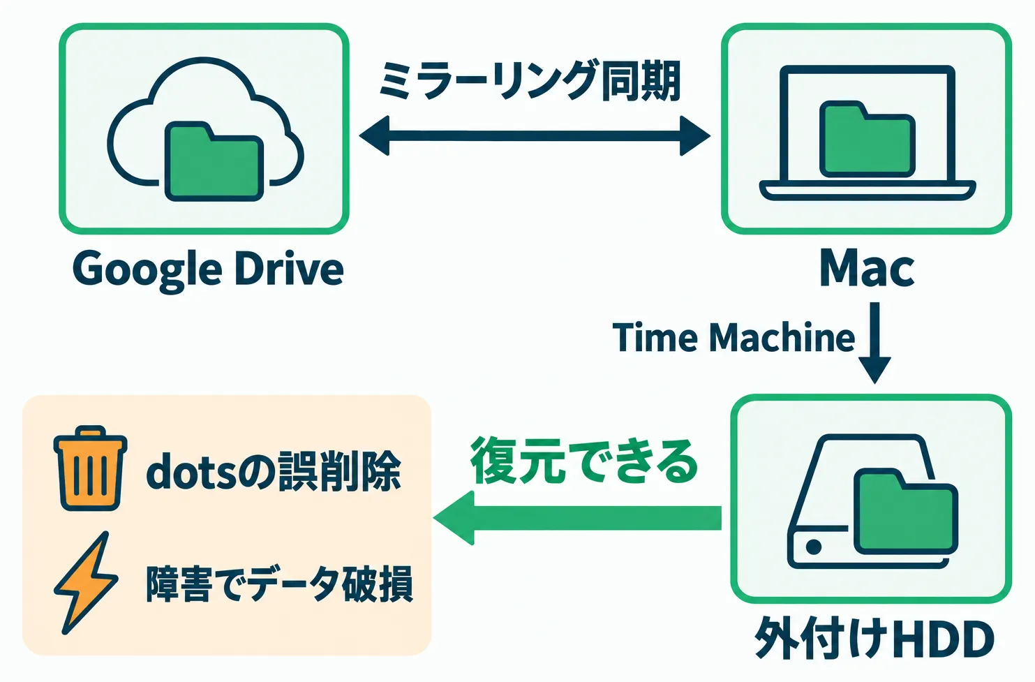 Google DriveをMacへミラーリング同期し、Time Machineで外付けHDDにバックアップして、dotsの誤削除や障害から復元できる仕組み